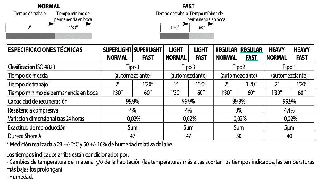 Silicona Adición Liviana Regular Body Fast Ghenesyl Lascod