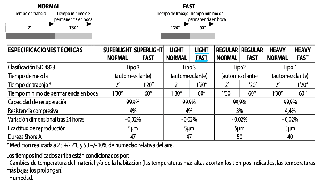 Silicona Adición Liviana Light Body Fast x 4 Ghenesyl Economy pack Lascod